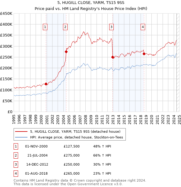 5, HUGILL CLOSE, YARM, TS15 9SS: Price paid vs HM Land Registry's House Price Index