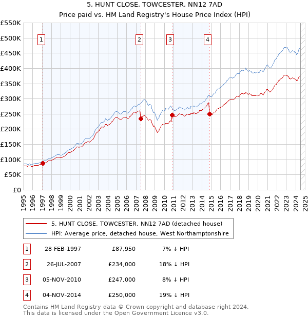 5, HUNT CLOSE, TOWCESTER, NN12 7AD: Price paid vs HM Land Registry's House Price Index