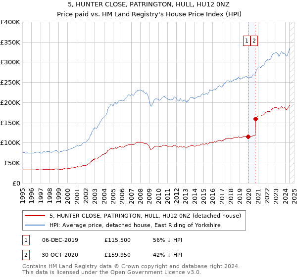 5, HUNTER CLOSE, PATRINGTON, HULL, HU12 0NZ: Price paid vs HM Land Registry's House Price Index