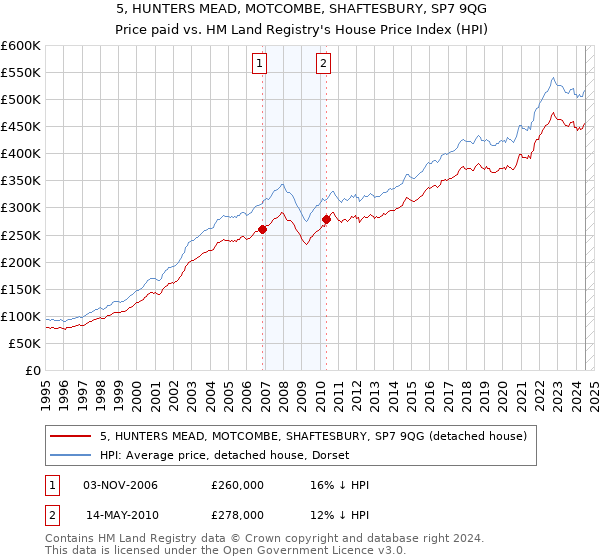 5, HUNTERS MEAD, MOTCOMBE, SHAFTESBURY, SP7 9QG: Price paid vs HM Land Registry's House Price Index