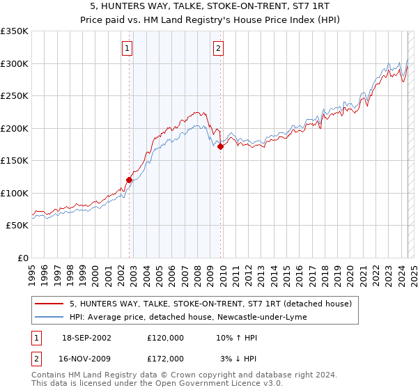 5, HUNTERS WAY, TALKE, STOKE-ON-TRENT, ST7 1RT: Price paid vs HM Land Registry's House Price Index