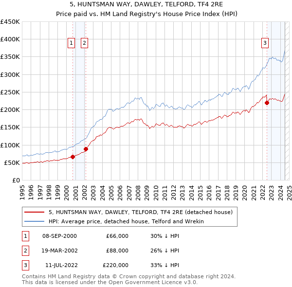 5, HUNTSMAN WAY, DAWLEY, TELFORD, TF4 2RE: Price paid vs HM Land Registry's House Price Index