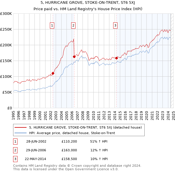 5, HURRICANE GROVE, STOKE-ON-TRENT, ST6 5XJ: Price paid vs HM Land Registry's House Price Index