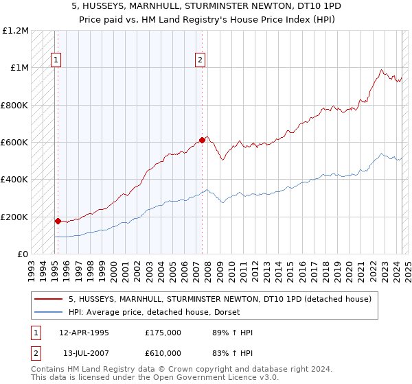 5, HUSSEYS, MARNHULL, STURMINSTER NEWTON, DT10 1PD: Price paid vs HM Land Registry's House Price Index