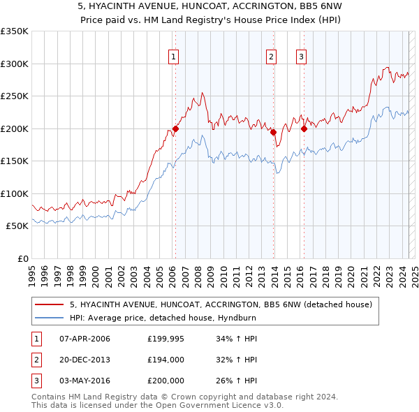 5, HYACINTH AVENUE, HUNCOAT, ACCRINGTON, BB5 6NW: Price paid vs HM Land Registry's House Price Index