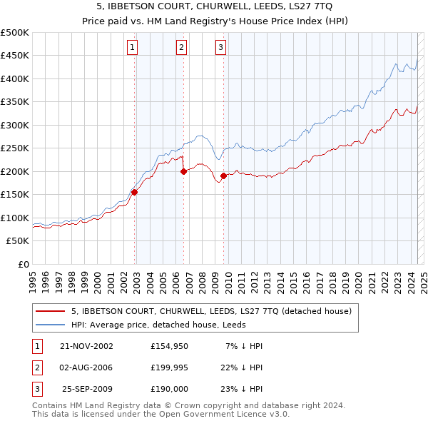 5, IBBETSON COURT, CHURWELL, LEEDS, LS27 7TQ: Price paid vs HM Land Registry's House Price Index