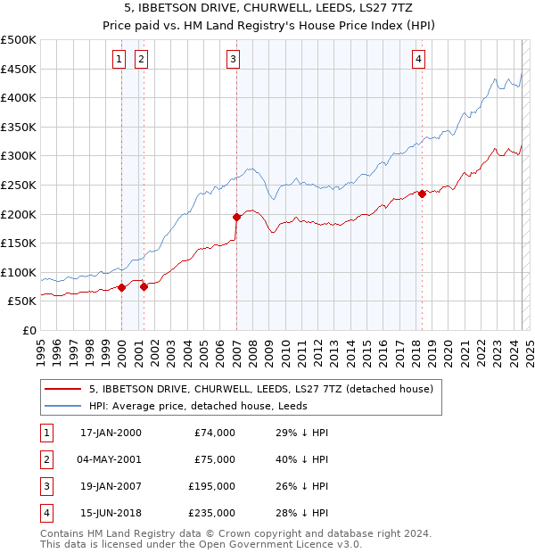 5, IBBETSON DRIVE, CHURWELL, LEEDS, LS27 7TZ: Price paid vs HM Land Registry's House Price Index