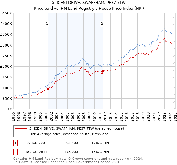 5, ICENI DRIVE, SWAFFHAM, PE37 7TW: Price paid vs HM Land Registry's House Price Index