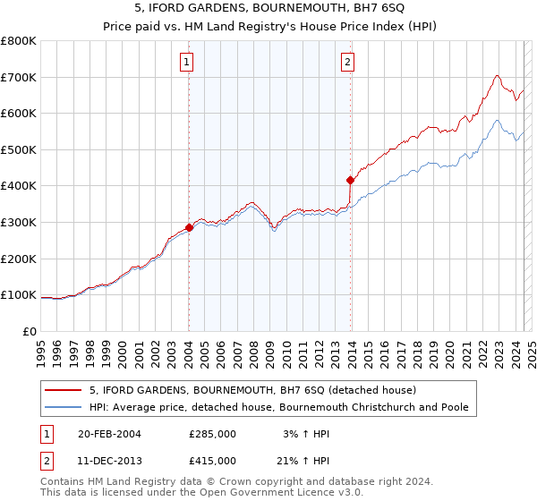 5, IFORD GARDENS, BOURNEMOUTH, BH7 6SQ: Price paid vs HM Land Registry's House Price Index