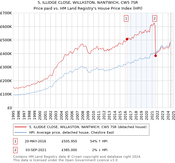 5, ILLIDGE CLOSE, WILLASTON, NANTWICH, CW5 7SR: Price paid vs HM Land Registry's House Price Index