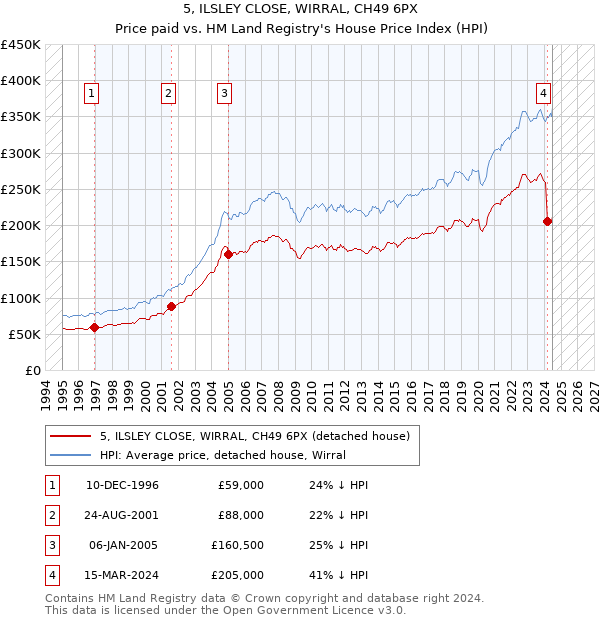 5, ILSLEY CLOSE, WIRRAL, CH49 6PX: Price paid vs HM Land Registry's House Price Index