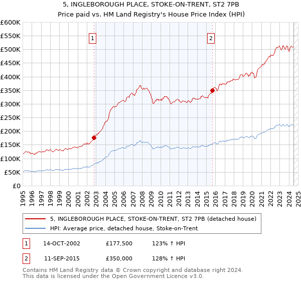 5, INGLEBOROUGH PLACE, STOKE-ON-TRENT, ST2 7PB: Price paid vs HM Land Registry's House Price Index