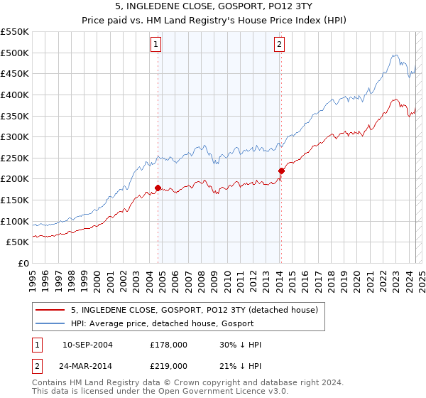 5, INGLEDENE CLOSE, GOSPORT, PO12 3TY: Price paid vs HM Land Registry's House Price Index