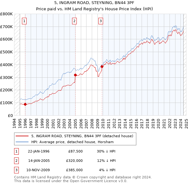 5, INGRAM ROAD, STEYNING, BN44 3PF: Price paid vs HM Land Registry's House Price Index