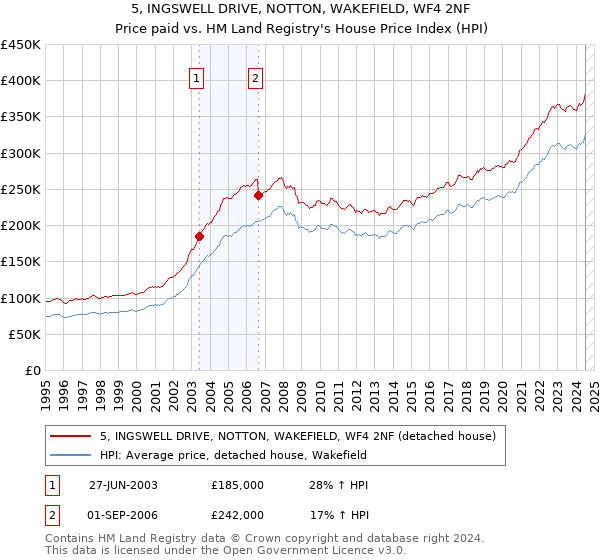 5, INGSWELL DRIVE, NOTTON, WAKEFIELD, WF4 2NF: Price paid vs HM Land Registry's House Price Index