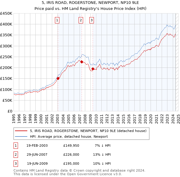 5, IRIS ROAD, ROGERSTONE, NEWPORT, NP10 9LE: Price paid vs HM Land Registry's House Price Index