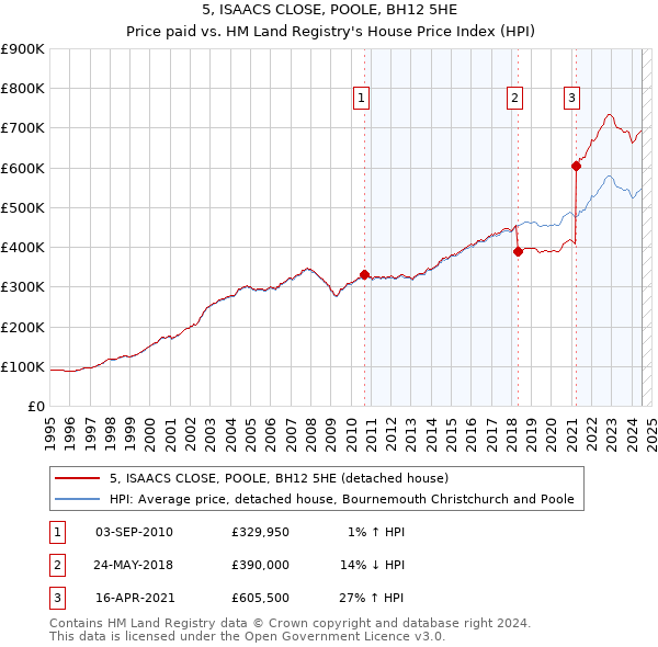 5, ISAACS CLOSE, POOLE, BH12 5HE: Price paid vs HM Land Registry's House Price Index