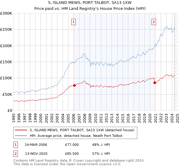 5, ISLAND MEWS, PORT TALBOT, SA13 1XW: Price paid vs HM Land Registry's House Price Index