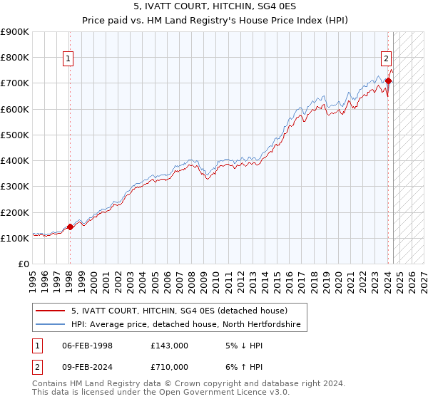 5, IVATT COURT, HITCHIN, SG4 0ES: Price paid vs HM Land Registry's House Price Index