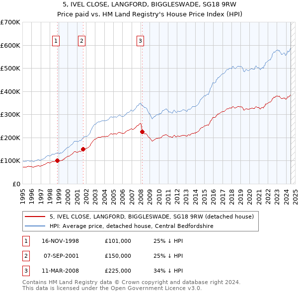 5, IVEL CLOSE, LANGFORD, BIGGLESWADE, SG18 9RW: Price paid vs HM Land Registry's House Price Index