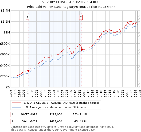 5, IVORY CLOSE, ST ALBANS, AL4 0GU: Price paid vs HM Land Registry's House Price Index