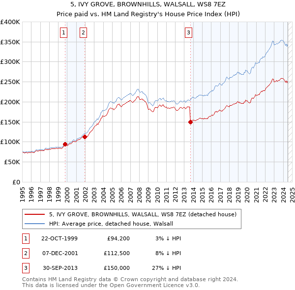 5, IVY GROVE, BROWNHILLS, WALSALL, WS8 7EZ: Price paid vs HM Land Registry's House Price Index