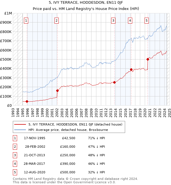 5, IVY TERRACE, HODDESDON, EN11 0JF: Price paid vs HM Land Registry's House Price Index