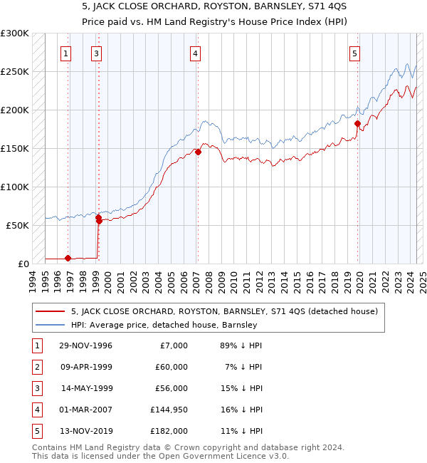 5, JACK CLOSE ORCHARD, ROYSTON, BARNSLEY, S71 4QS: Price paid vs HM Land Registry's House Price Index