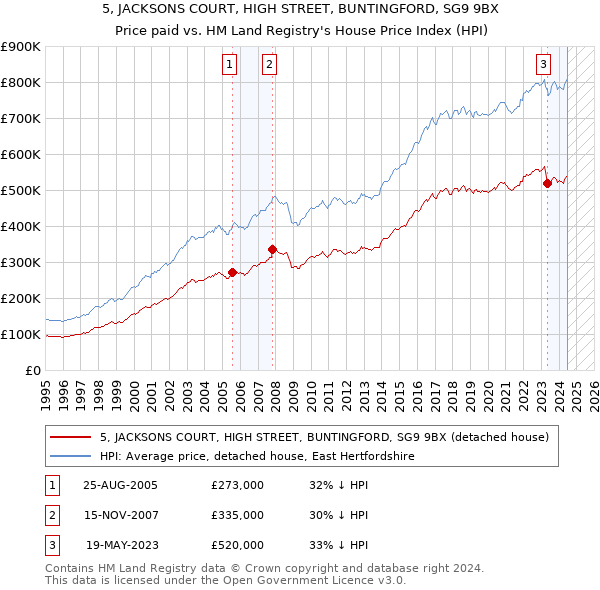 5, JACKSONS COURT, HIGH STREET, BUNTINGFORD, SG9 9BX: Price paid vs HM Land Registry's House Price Index