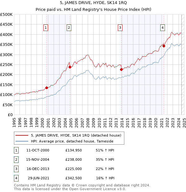 5, JAMES DRIVE, HYDE, SK14 1RQ: Price paid vs HM Land Registry's House Price Index