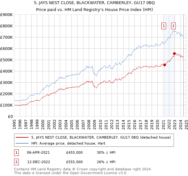 5, JAYS NEST CLOSE, BLACKWATER, CAMBERLEY, GU17 0BQ: Price paid vs HM Land Registry's House Price Index