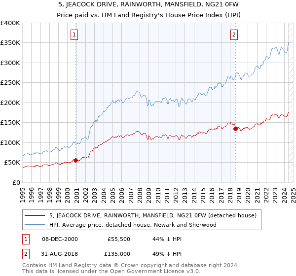 5, JEACOCK DRIVE, RAINWORTH, MANSFIELD, NG21 0FW: Price paid vs HM Land Registry's House Price Index