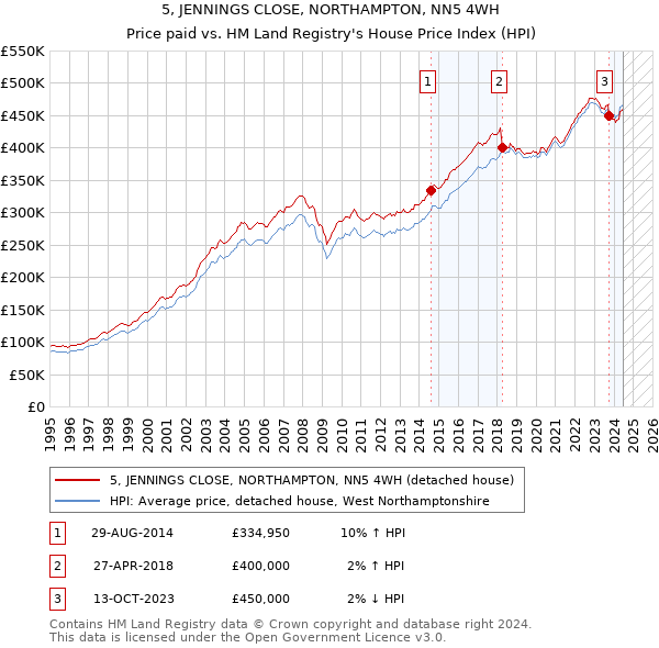 5, JENNINGS CLOSE, NORTHAMPTON, NN5 4WH: Price paid vs HM Land Registry's House Price Index