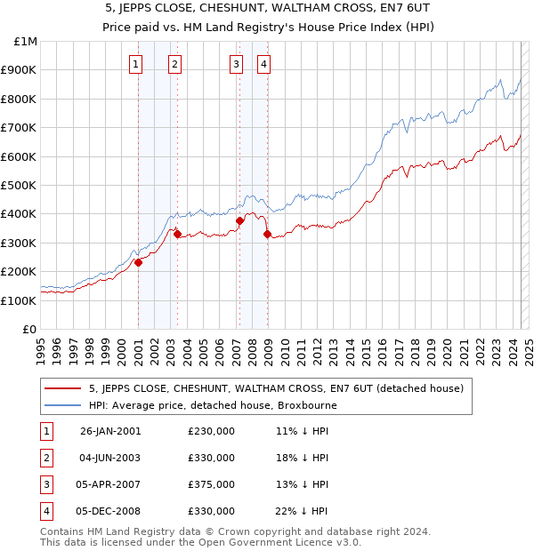 5, JEPPS CLOSE, CHESHUNT, WALTHAM CROSS, EN7 6UT: Price paid vs HM Land Registry's House Price Index