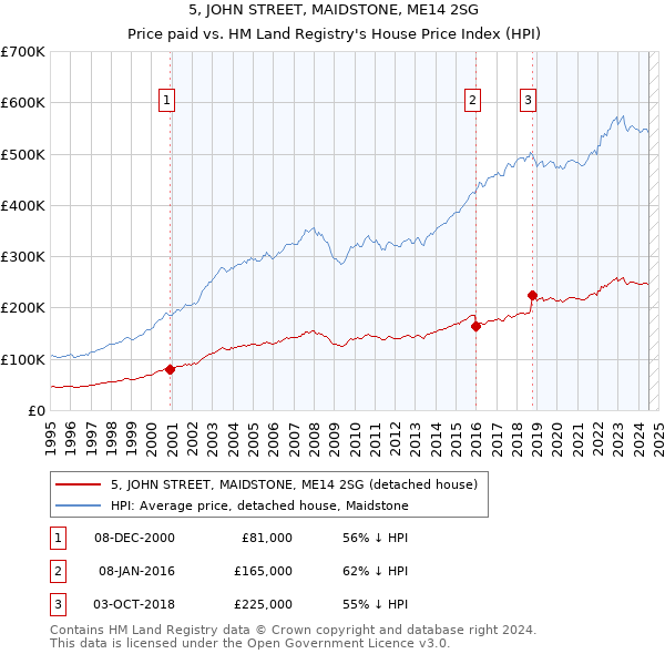 5, JOHN STREET, MAIDSTONE, ME14 2SG: Price paid vs HM Land Registry's House Price Index