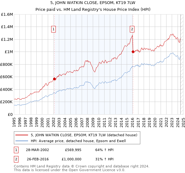 5, JOHN WATKIN CLOSE, EPSOM, KT19 7LW: Price paid vs HM Land Registry's House Price Index