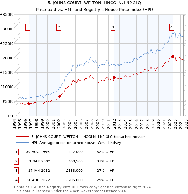 5, JOHNS COURT, WELTON, LINCOLN, LN2 3LQ: Price paid vs HM Land Registry's House Price Index