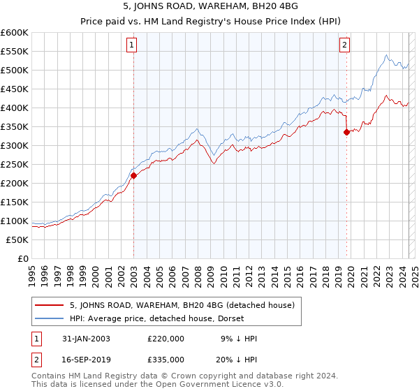 5, JOHNS ROAD, WAREHAM, BH20 4BG: Price paid vs HM Land Registry's House Price Index