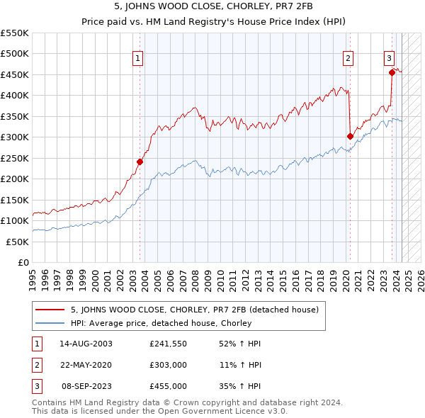 5, JOHNS WOOD CLOSE, CHORLEY, PR7 2FB: Price paid vs HM Land Registry's House Price Index