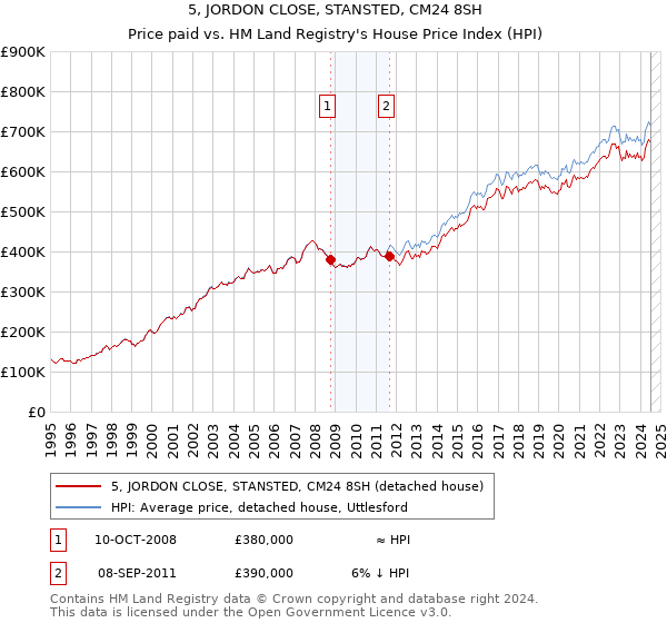 5, JORDON CLOSE, STANSTED, CM24 8SH: Price paid vs HM Land Registry's House Price Index