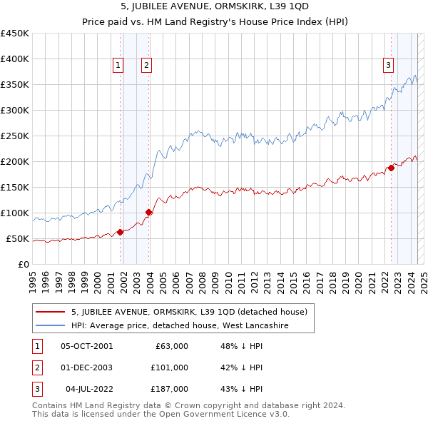 5, JUBILEE AVENUE, ORMSKIRK, L39 1QD: Price paid vs HM Land Registry's House Price Index