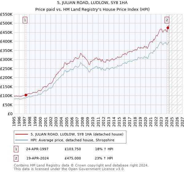 5, JULIAN ROAD, LUDLOW, SY8 1HA: Price paid vs HM Land Registry's House Price Index