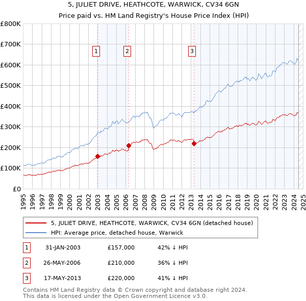 5, JULIET DRIVE, HEATHCOTE, WARWICK, CV34 6GN: Price paid vs HM Land Registry's House Price Index