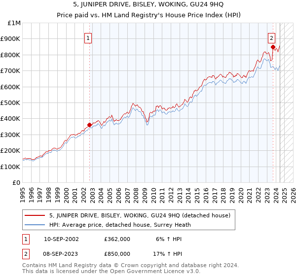 5, JUNIPER DRIVE, BISLEY, WOKING, GU24 9HQ: Price paid vs HM Land Registry's House Price Index