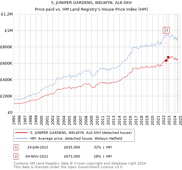 5, JUNIPER GARDENS, WELWYN, AL6 0XH: Price paid vs HM Land Registry's House Price Index