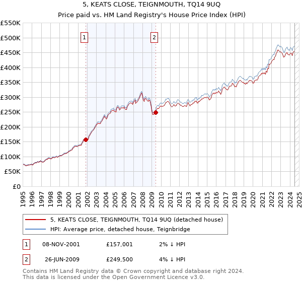 5, KEATS CLOSE, TEIGNMOUTH, TQ14 9UQ: Price paid vs HM Land Registry's House Price Index