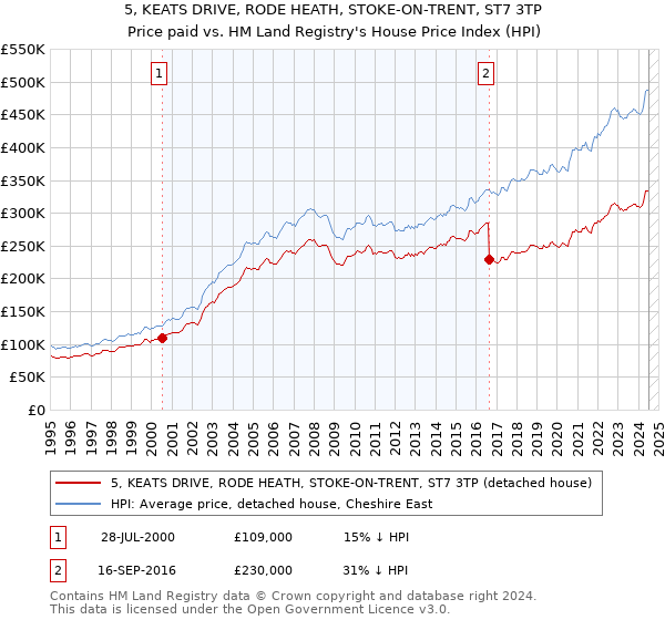 5, KEATS DRIVE, RODE HEATH, STOKE-ON-TRENT, ST7 3TP: Price paid vs HM Land Registry's House Price Index