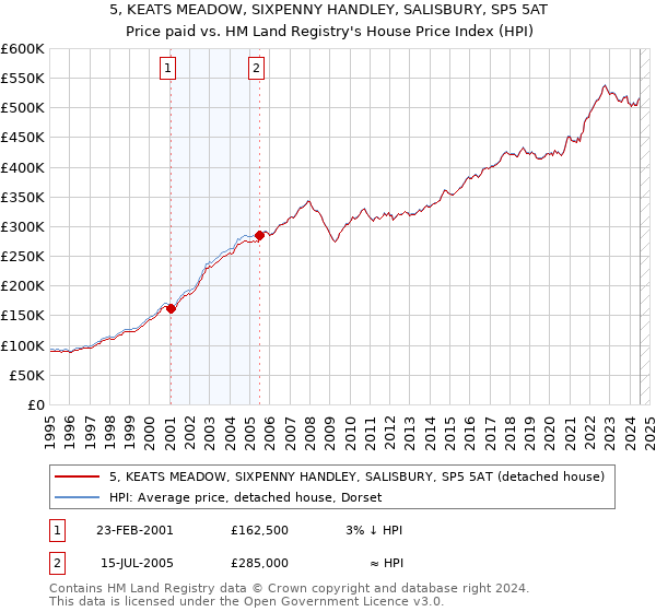 5, KEATS MEADOW, SIXPENNY HANDLEY, SALISBURY, SP5 5AT: Price paid vs HM Land Registry's House Price Index