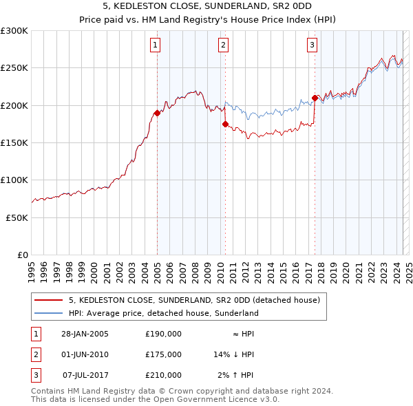 5, KEDLESTON CLOSE, SUNDERLAND, SR2 0DD: Price paid vs HM Land Registry's House Price Index