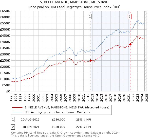 5, KEELE AVENUE, MAIDSTONE, ME15 9WU: Price paid vs HM Land Registry's House Price Index